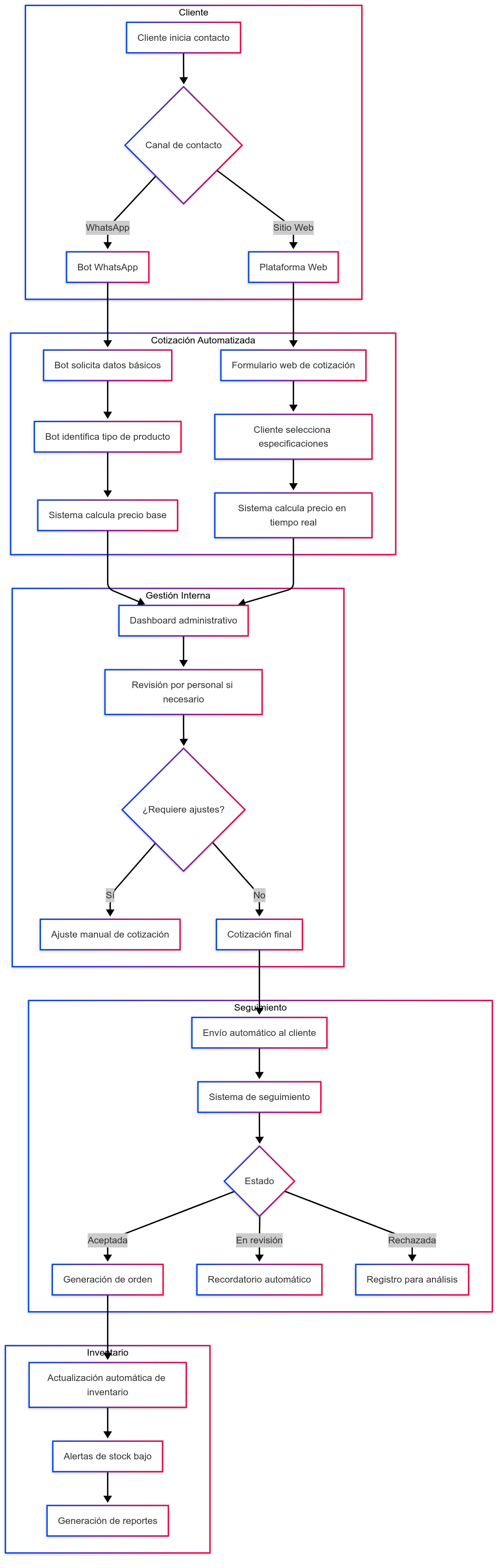 Untitled diagram-2025-02-20-193213 arquitectura-desarrollo-web-empapack-flujo-cotizaciones