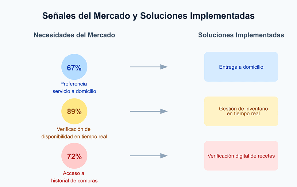 analisis-mercado-farmaceutico-digital-soluciones Gráfico de análisis del mercado farmacéutico digital mostrando 67% preferencia delivery medicamentos, 89% verificación disponibilidad y 72% acceso historial de compras con sus soluciones implementadas en MediMarket