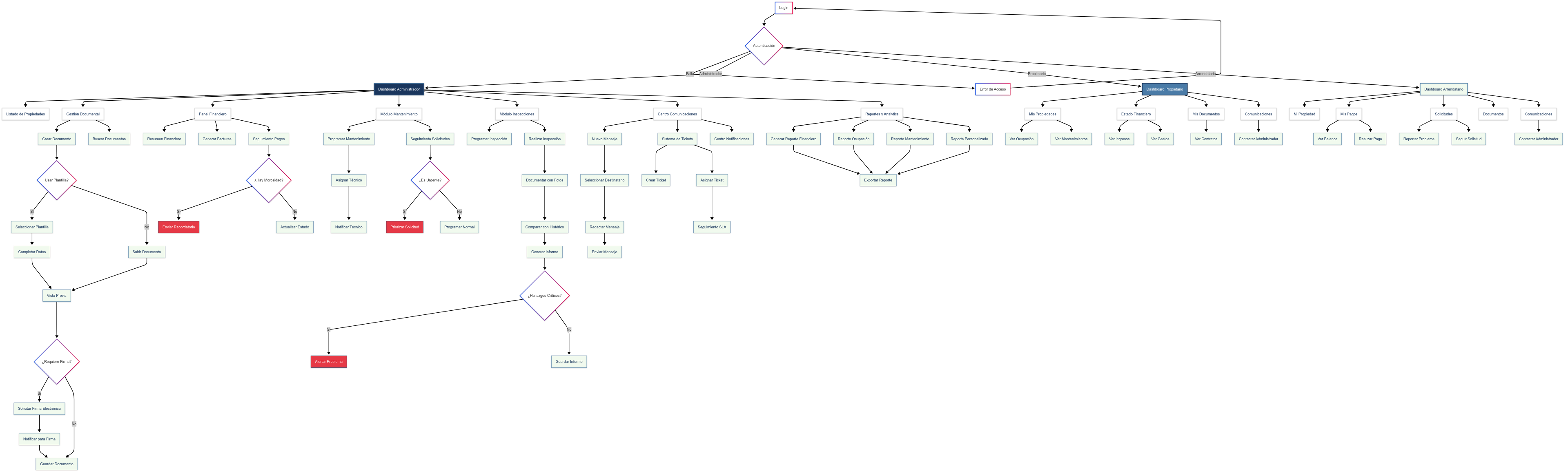 Arquitectura de Flujo para Sistema Integral de Gestión Inmobiliaria GestorPro Diagrama de arquitectura de información del software GestorPro mostrando flujos de navegación para administradores de propiedades