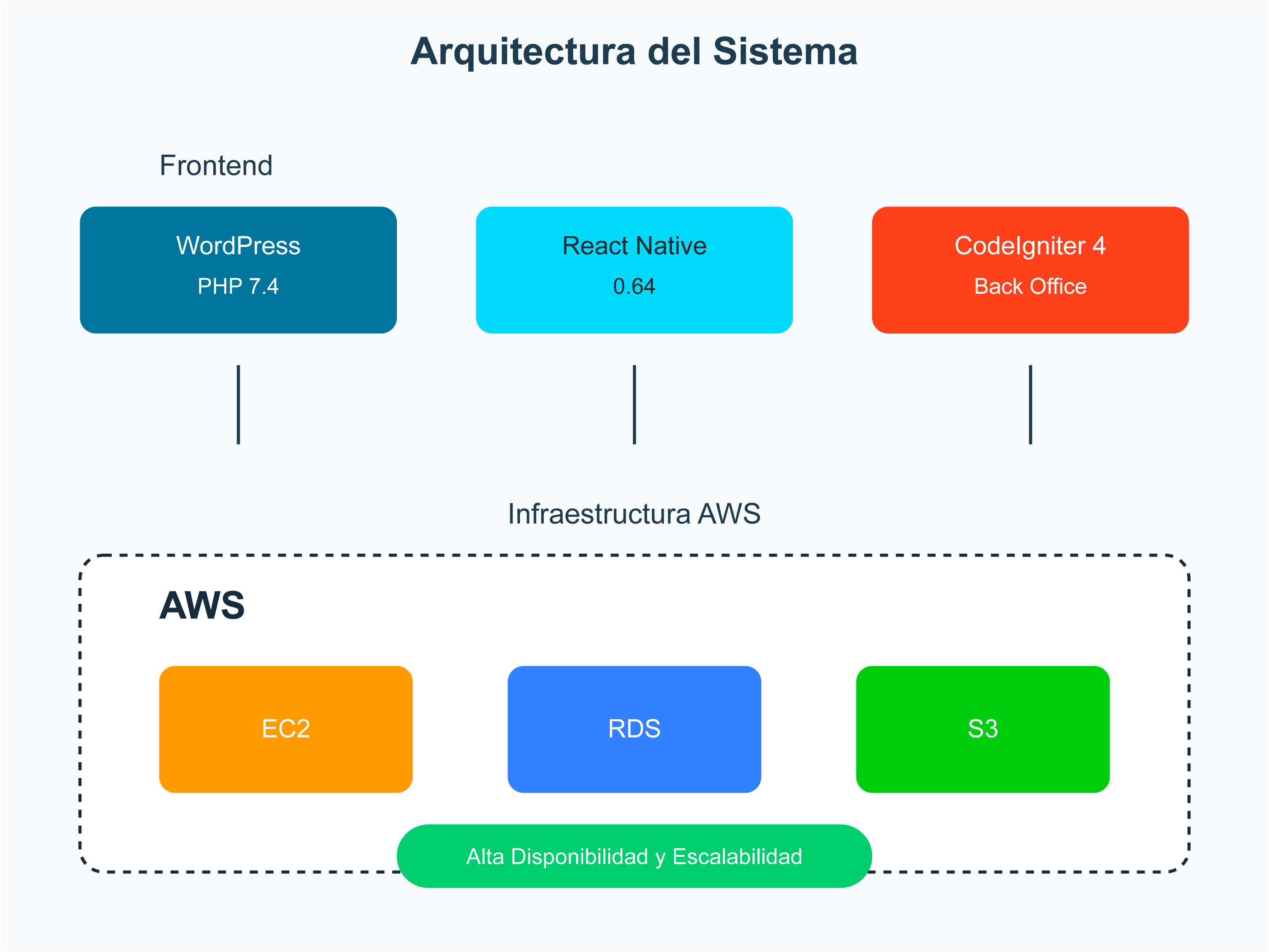 arquitectura-tecnologica-sistema-logistico-speedtruck Diagrama de arquitectura tecnológica del sistema de gestión logística de SpeedTruck