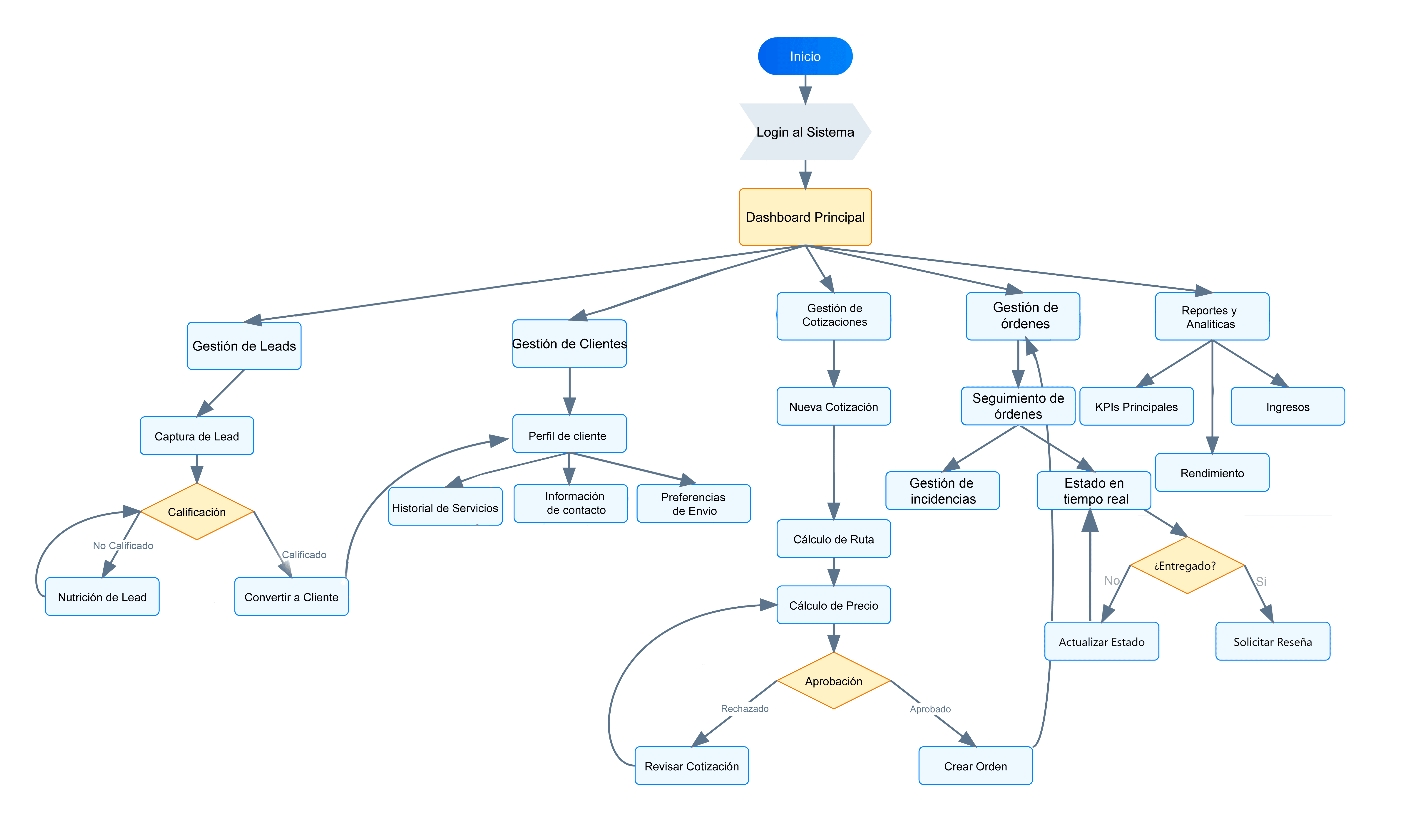 crm-empresas-transporte-diagrama-flujo-procesos-logisticgo Arquitectura de procesos del CRM para empresas de transporte mostrando flujo desde gestión de leads hasta seguimiento en tiempo real de envíos en sistema logístico integrado