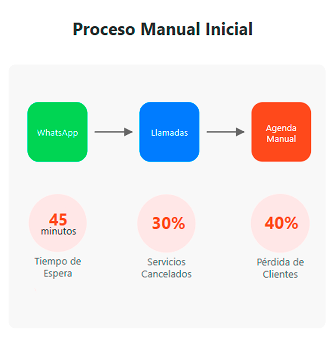 desafio-inicial-fastservice-antes-transformacion-digital Diagrama del proceso manual inicial de FastService antes del desarrollo de la aplicación móvil, mostrando tiempos de espera de 45 minutos y 40% de pérdida de clientes