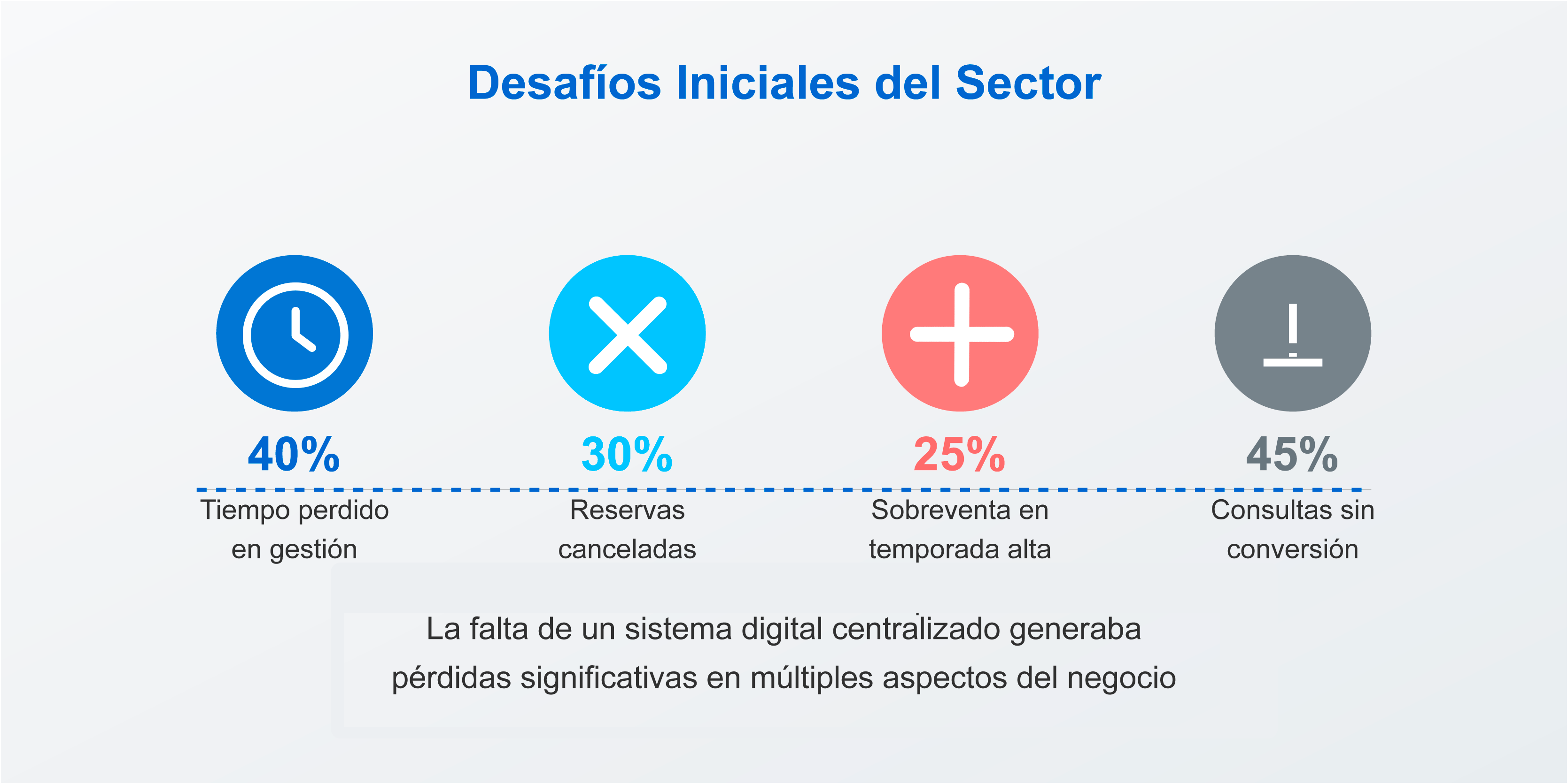 Retos en la digitalización del alquiler de embarcaciones - Caso NaviRent Infografía de desafíos del sector náutico: 40% tiempo perdido en gestión, 30% reservas canceladas, 25% sobreventa en temporada alta y 45% consultas sin conversión