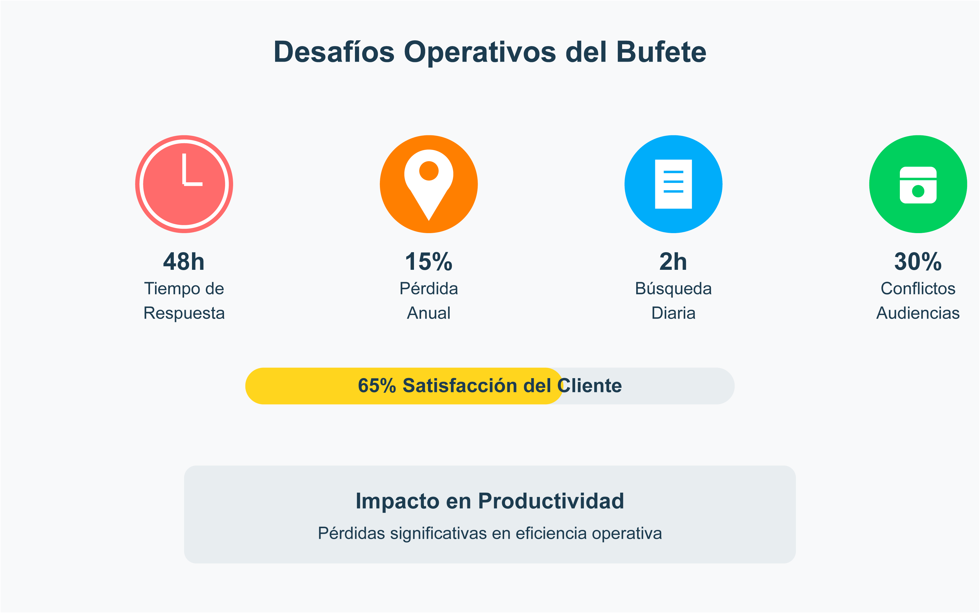 Desafíos operativos que resuelve la aplicación móvil Tu Caso para bufetes Desafíos operativos en bufetes legales: 48h tiempo de respuesta, 15% pérdida anual de clientes, 2h búsqueda documental diaria y 30% conflictos de audiencias