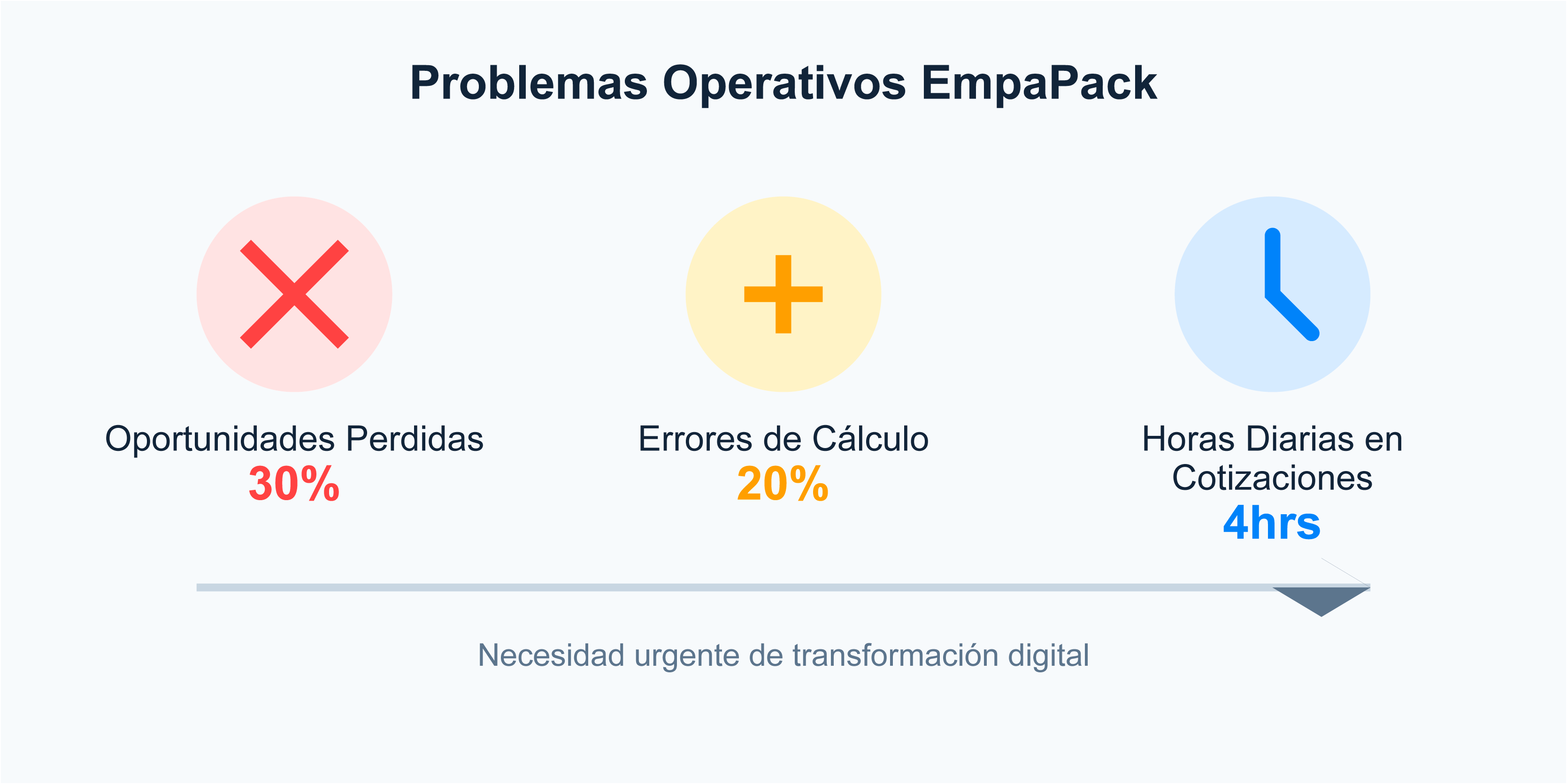 desafios-operativos-desarrollo-web-empapack Desafíos operativos resueltos mediante desarrollo web para EmpaPack: 30% oportunidades perdidas, 20% errores de cálculo y 4 horas diarias en cotizaciones manuales