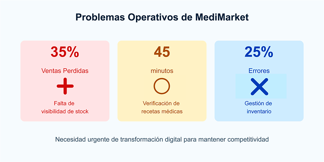 desafios-operativos-farmacia-tradicional-medimarket Infografía mostrando los problemas operativos de MediMarket: 35% ventas perdidas por falta de visibilidad de stock, 45 minutos para verificación de recetas y 25% errores en gestión de inventario farmacéutico