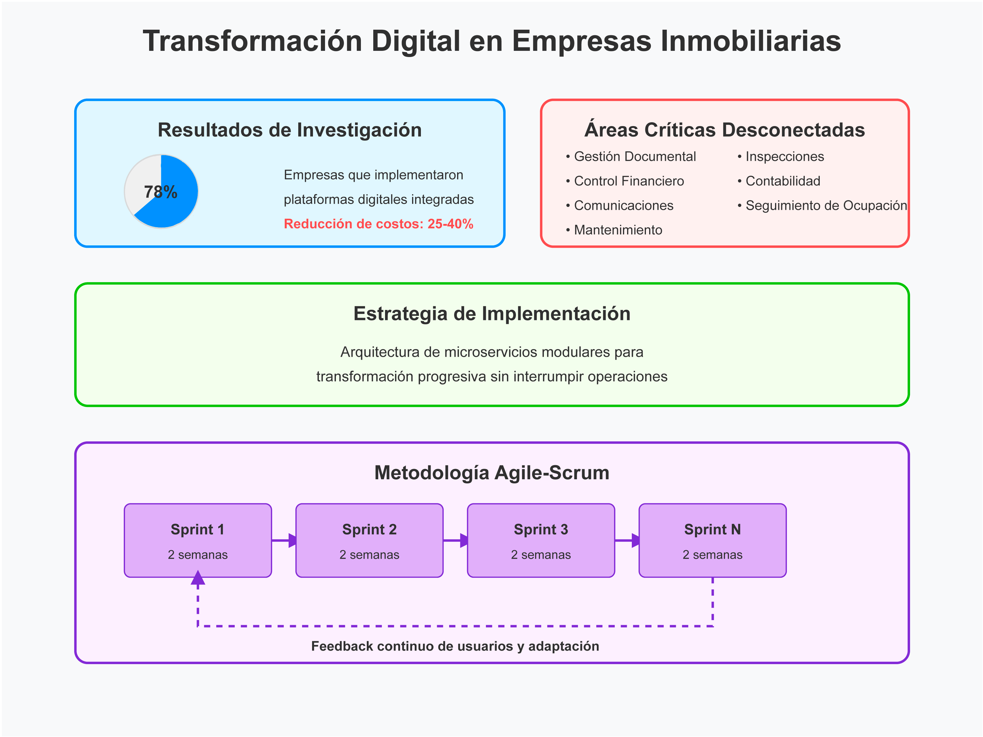 Desafíos Operativos en la Administración de Propiedades Inmobiliarias Infografía sobre retos operativos de GestorPro antes de la transformación digital, mostrando tiempo administrativo, morosidad, mantenimiento y pérdidas financieras
