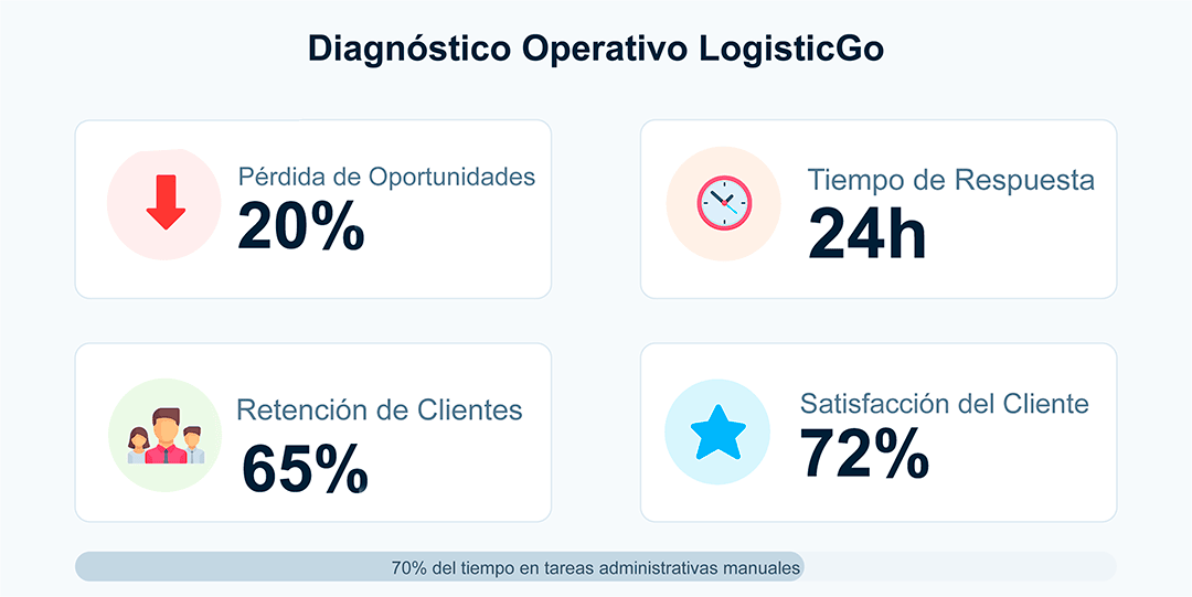 diagnostico-automatizacion-procesos-logisticos-logisticgo Diagnóstico operativo pre-transformación digital logística mostrando 20% pérdida de oportunidades, 24h de tiempo respuesta, 65% retención clientes y 72% satisfacción por falta de automatización procesos logísticos