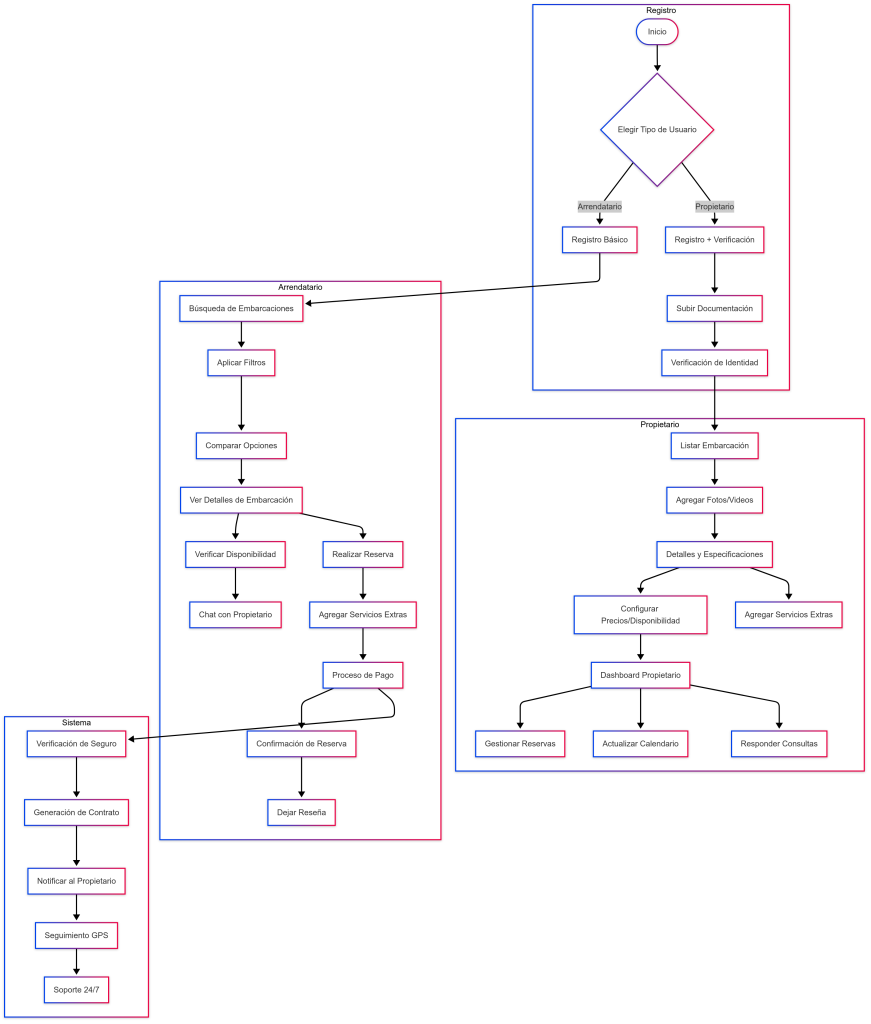 Arquitectura de procesos para sistema de reservas de embarcaciones NaviRent Diagrama de flujo del sistema de reservas NaviRent mostrando los procesos para arrendatarios y propietarios desde el registro hasta la confirmación