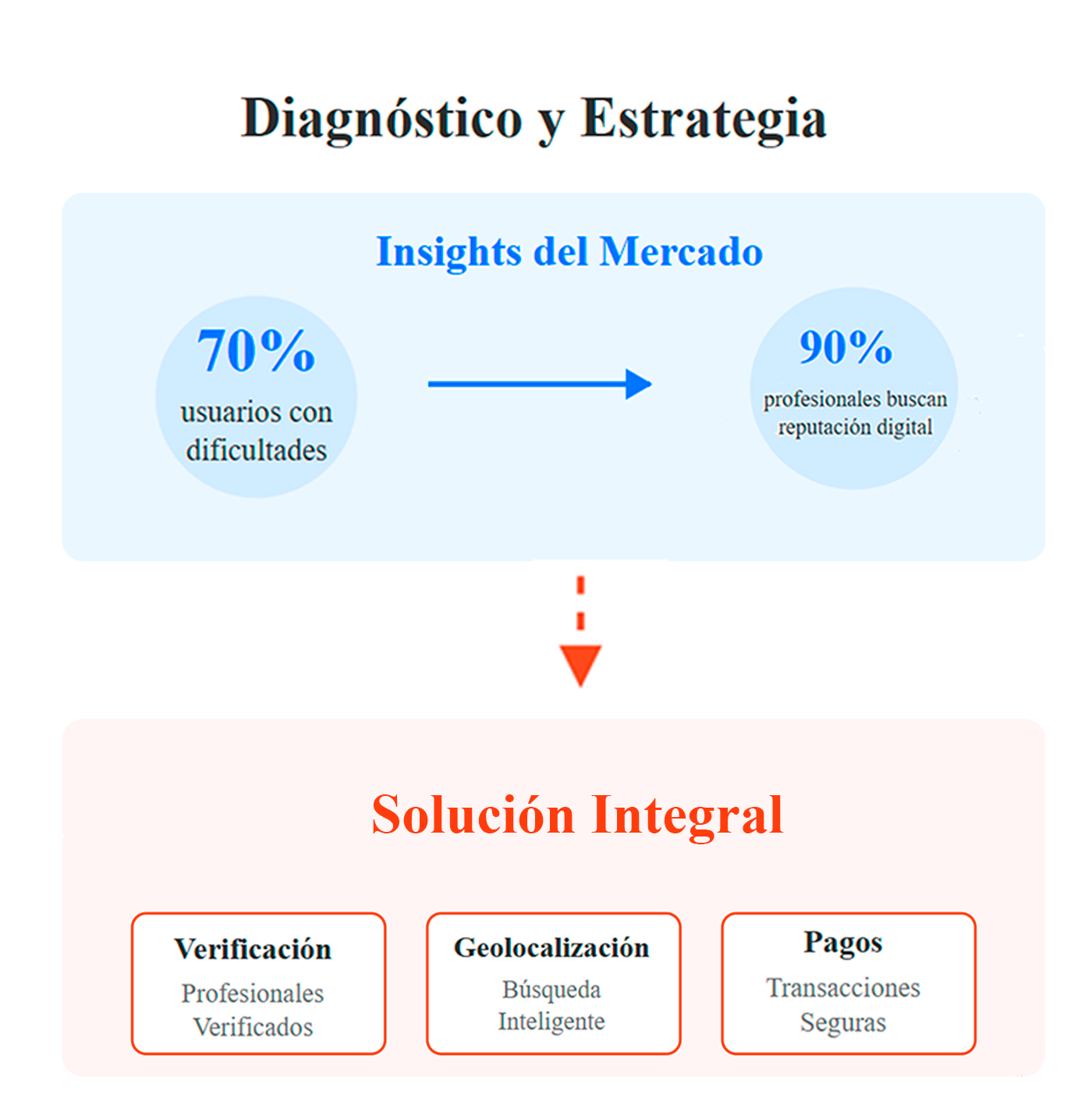 estrategia-desarrollo-aplicacion-fastservice-solucion-integral Diagrama del proceso manual inicial de FastService antes del desarrollo de la aplicación móvil, mostrando tiempos de espera de 45 minutos y 40% de pérdida de clientes