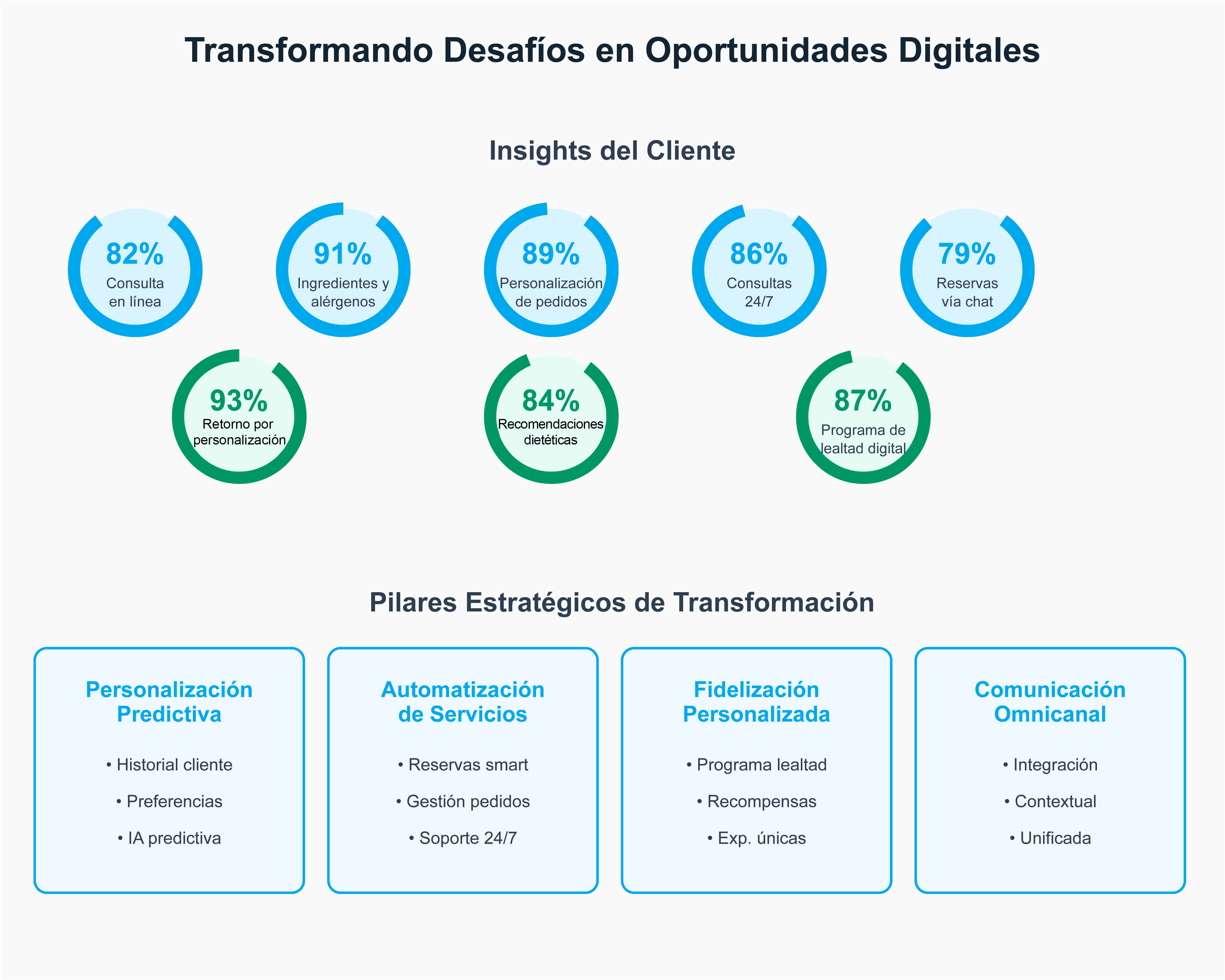 estrategia-transformacion-digital-restaurantes-insights-cliente-datos Infografía de transformación digital para restaurantes mostrando insights de cliente y pilares estratégicos con porcentajes