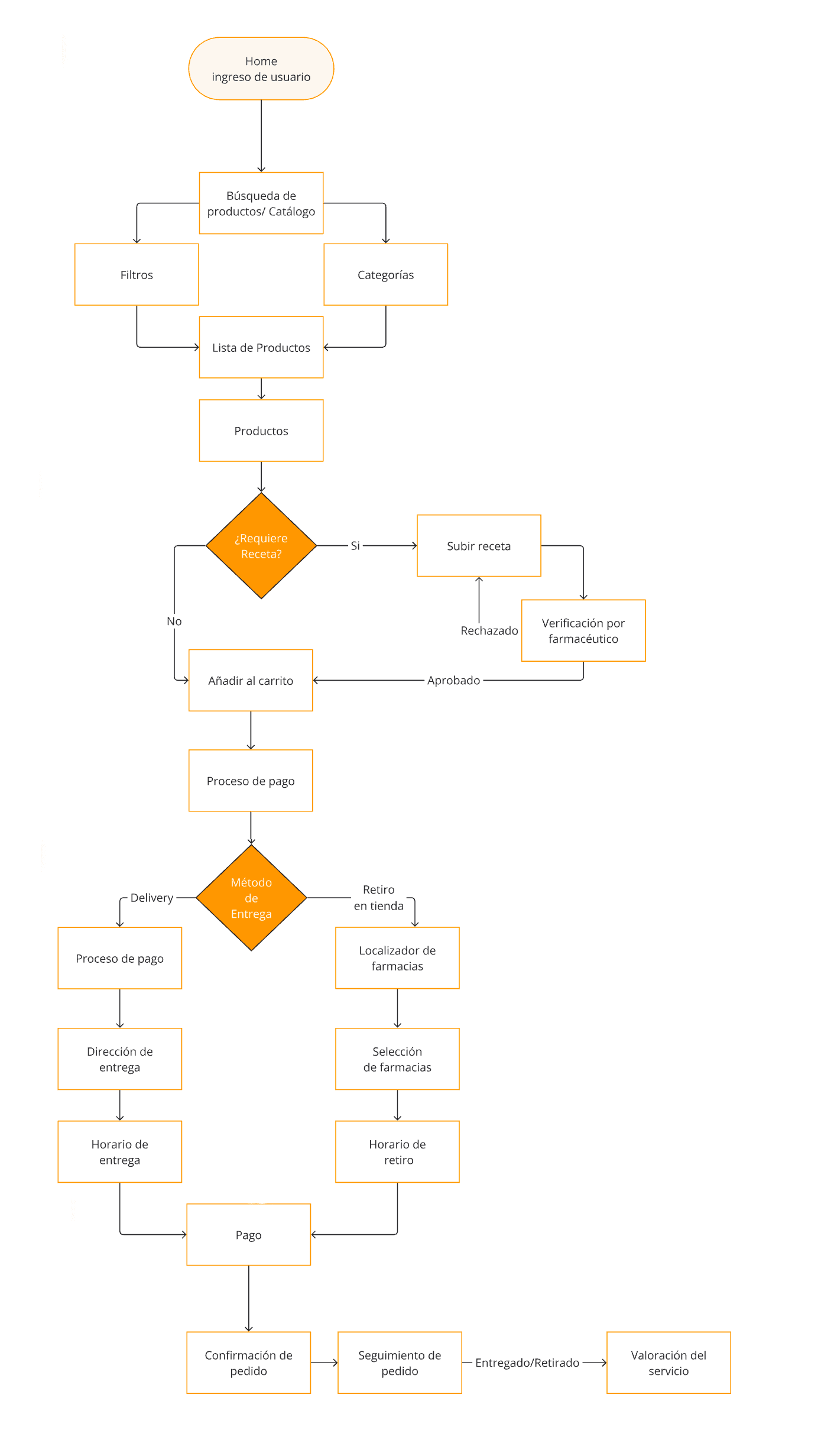 flujo-compra-ecommerce-farmaceutico-medimarket Diagrama de flujo del proceso de compra en MediMarket mostrando el recorrido completo desde ingreso de usuario hasta valoración del servicio, incluyendo verificación digital de recetas médicas y opciones de entrega a domicilio