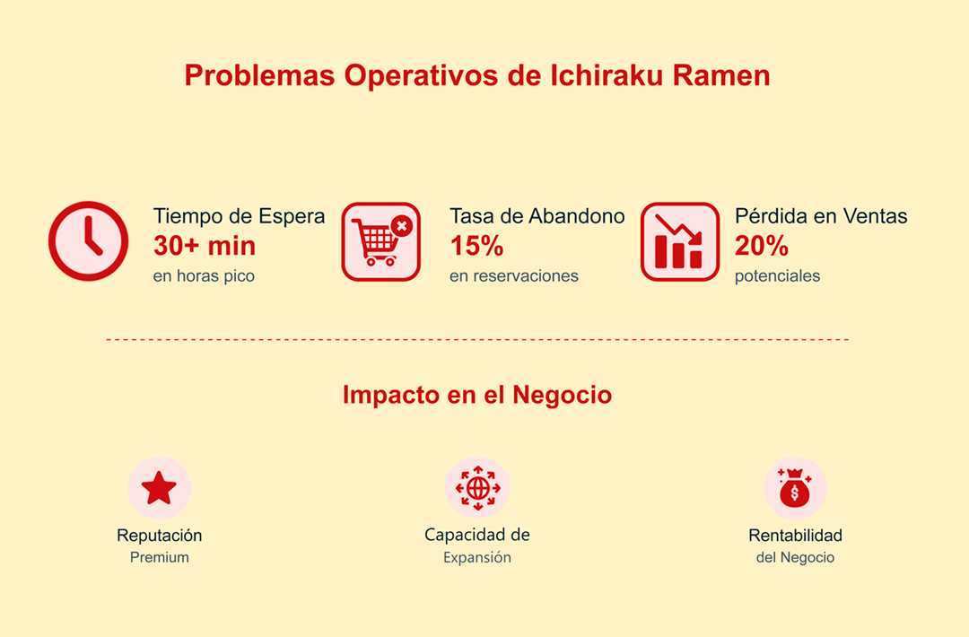 infografia-problemas-operativos-restaurante-antes-transformacion-digital Infografía de los problemas operativos de Ichiraku Ramen antes de implementar el sistema inteligente