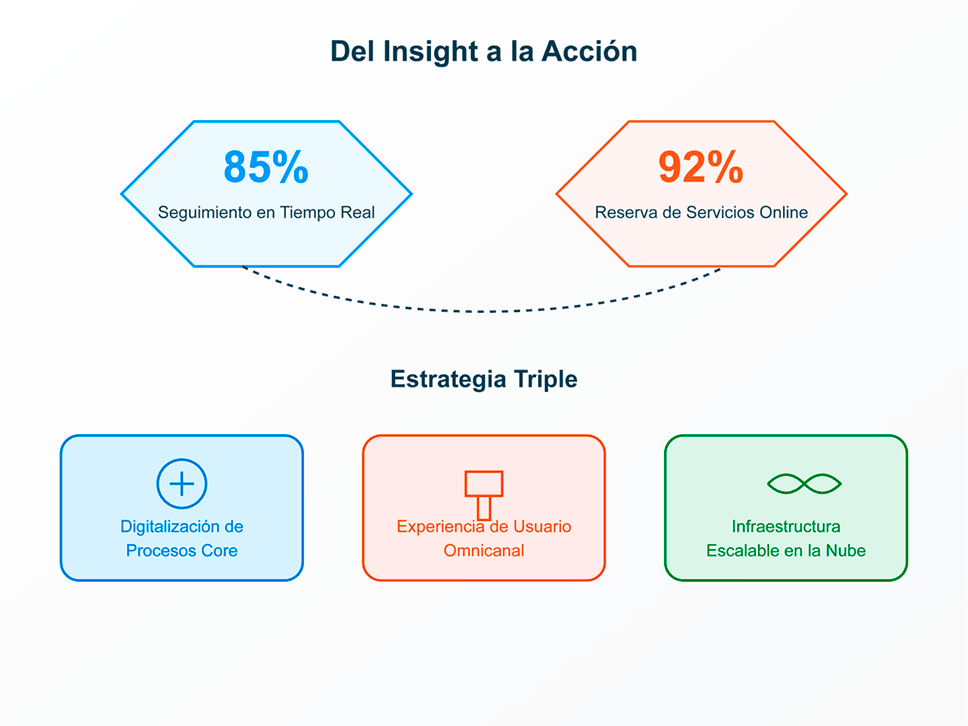 insights-estrategia-digital-logistica-speedtruck Gráfico de investigación de mercado y estrategia digital implementada para SpeedTruck