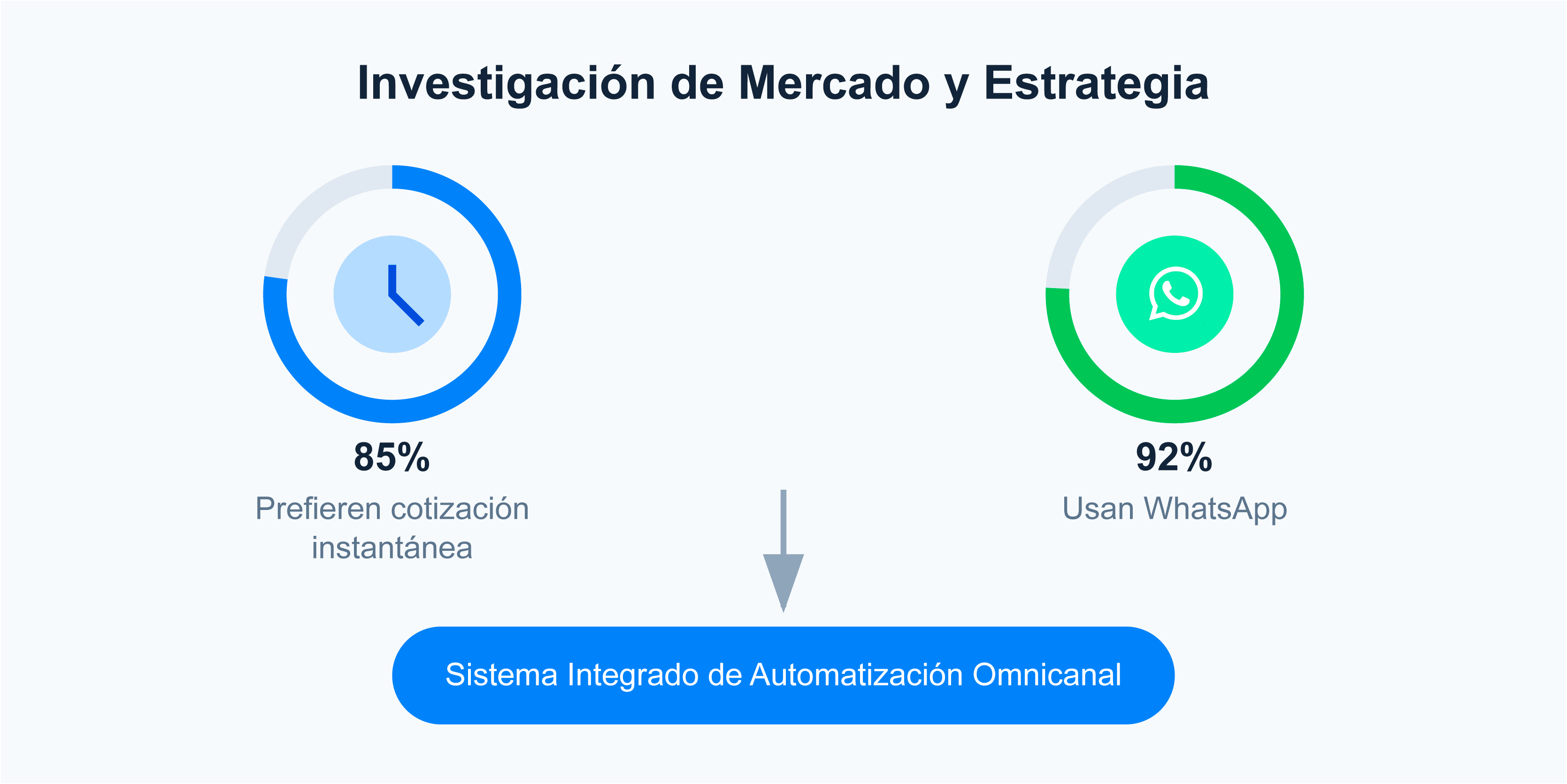 investigacion-mercado-desarrollo-web-whatsapp-business Estudio de mercado para desarrollo web EmpaPack: 85% prefieren cotización instantánea y 92% usan WhatsApp, fundamentando la estrategia de integración omnicanal