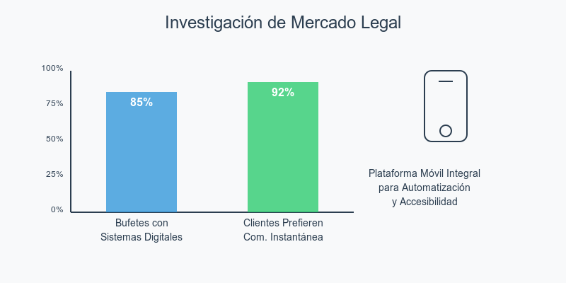 Tendencias de digitalización en el sector legal que impulsan la aplicación móvil Investigación de mercado legal: 85% de bufetes exitosos utilizan sistemas digitales y 92% de clientes prefieren comunicación instantánea