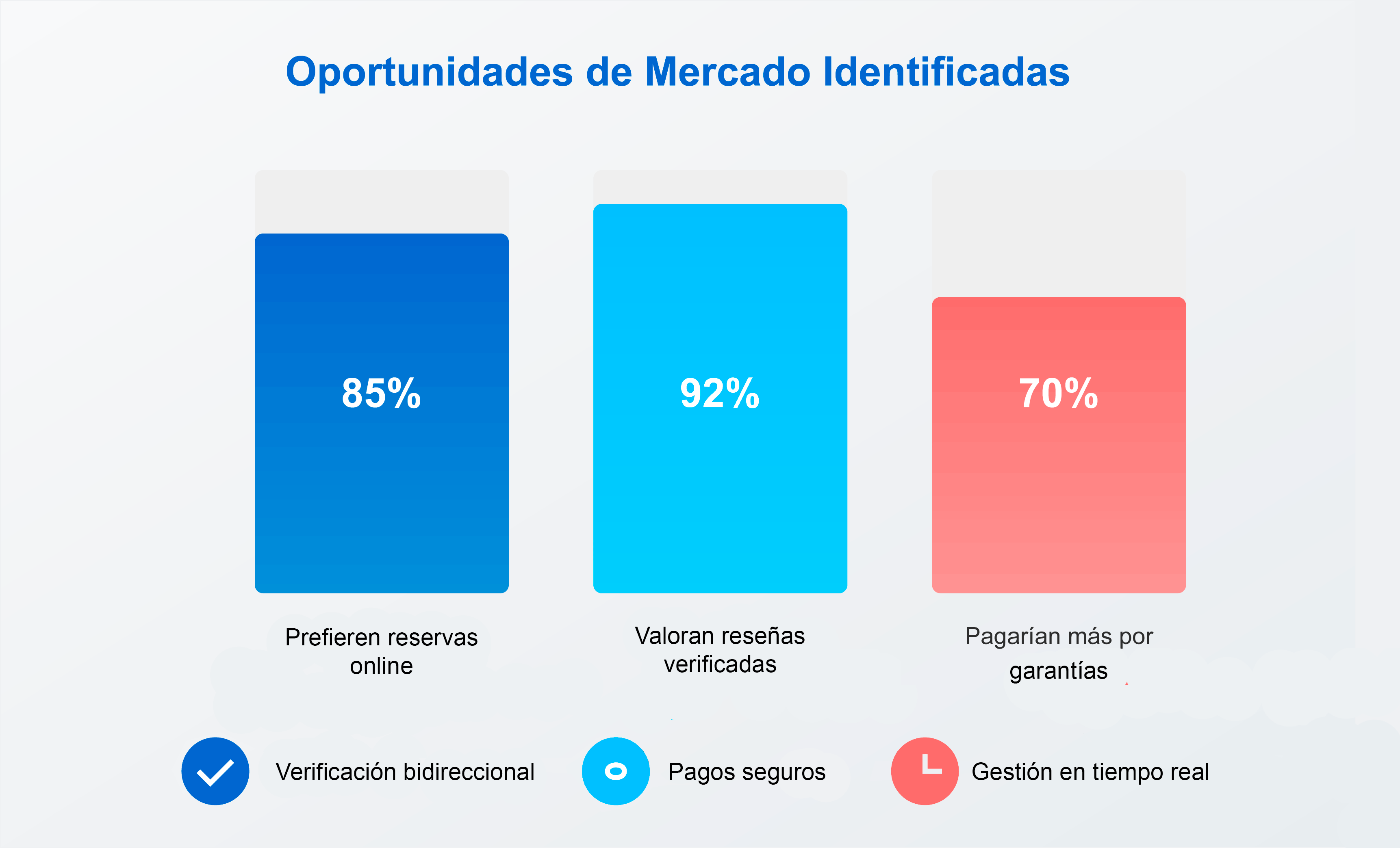 Insights de usuario para el desarrollo de plataforma de reservas de embarcaciones Análisis de oportunidades de mercado: 85% prefieren reservas online, 92% valoran reseñas verificadas y 70% pagarían más por garantías en el alquiler de embarcaciones