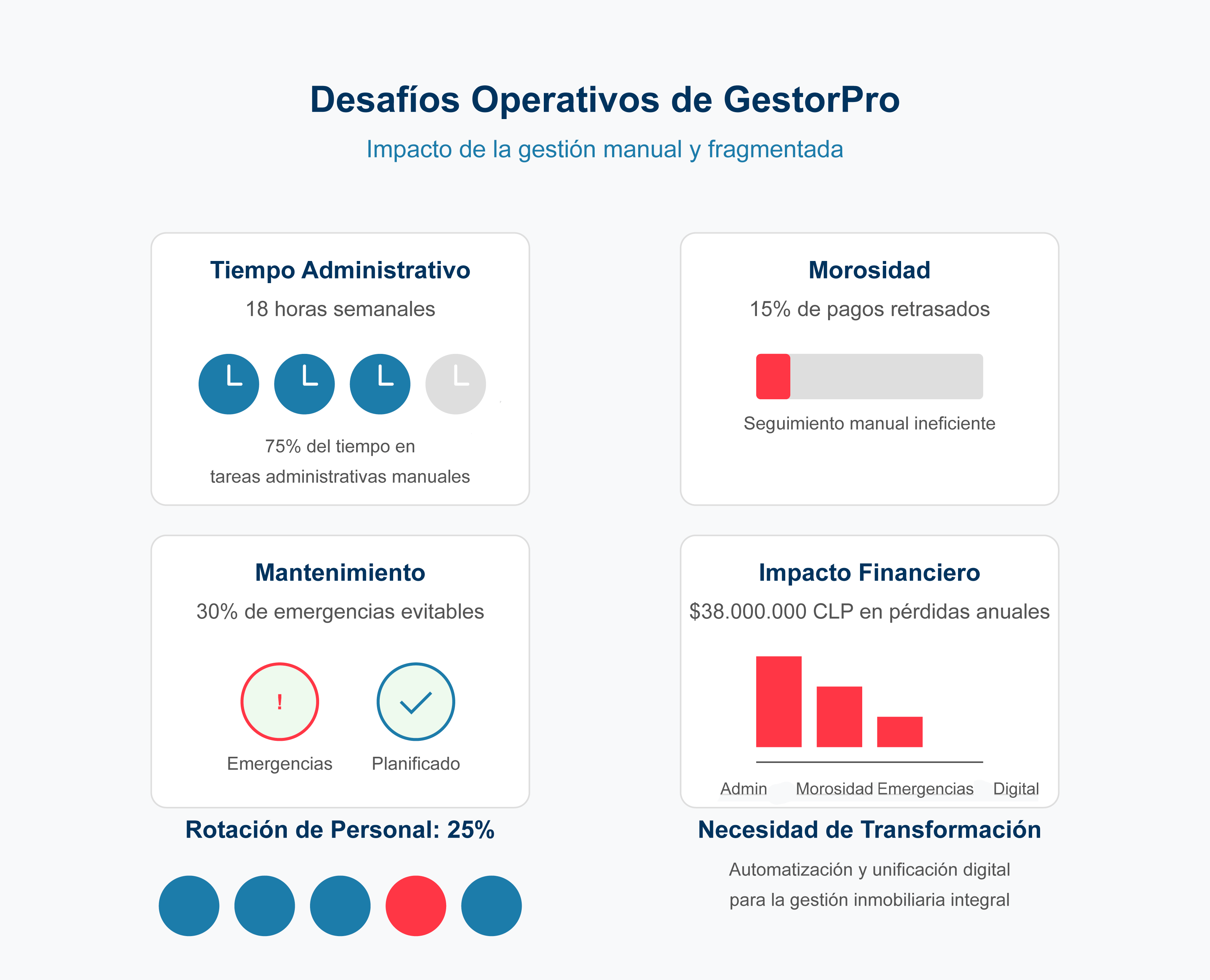 Transformación Digital en Empresas Administradoras de Propiedades Infografía sobre transformación digital inmobiliaria mostrando resultados de investigación, áreas críticas y metodología Agile-Scrum