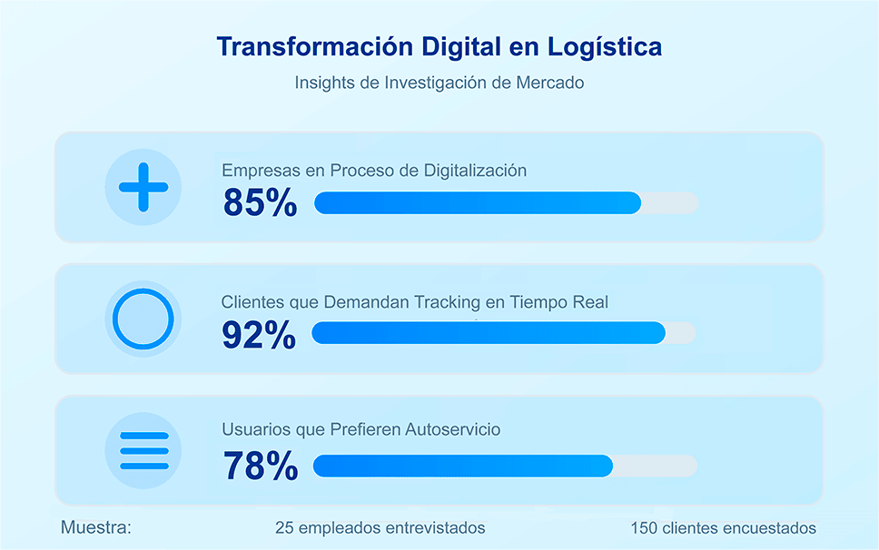 transformacion-digital-logistica-estadisticas-tracking-tiempo-real Investigación de mercado para transformación digital logística mostrando 85% empresas en digitalización, 92% clientes demandando sistema tracking tiempo real y 78% preferencia por autoservicio