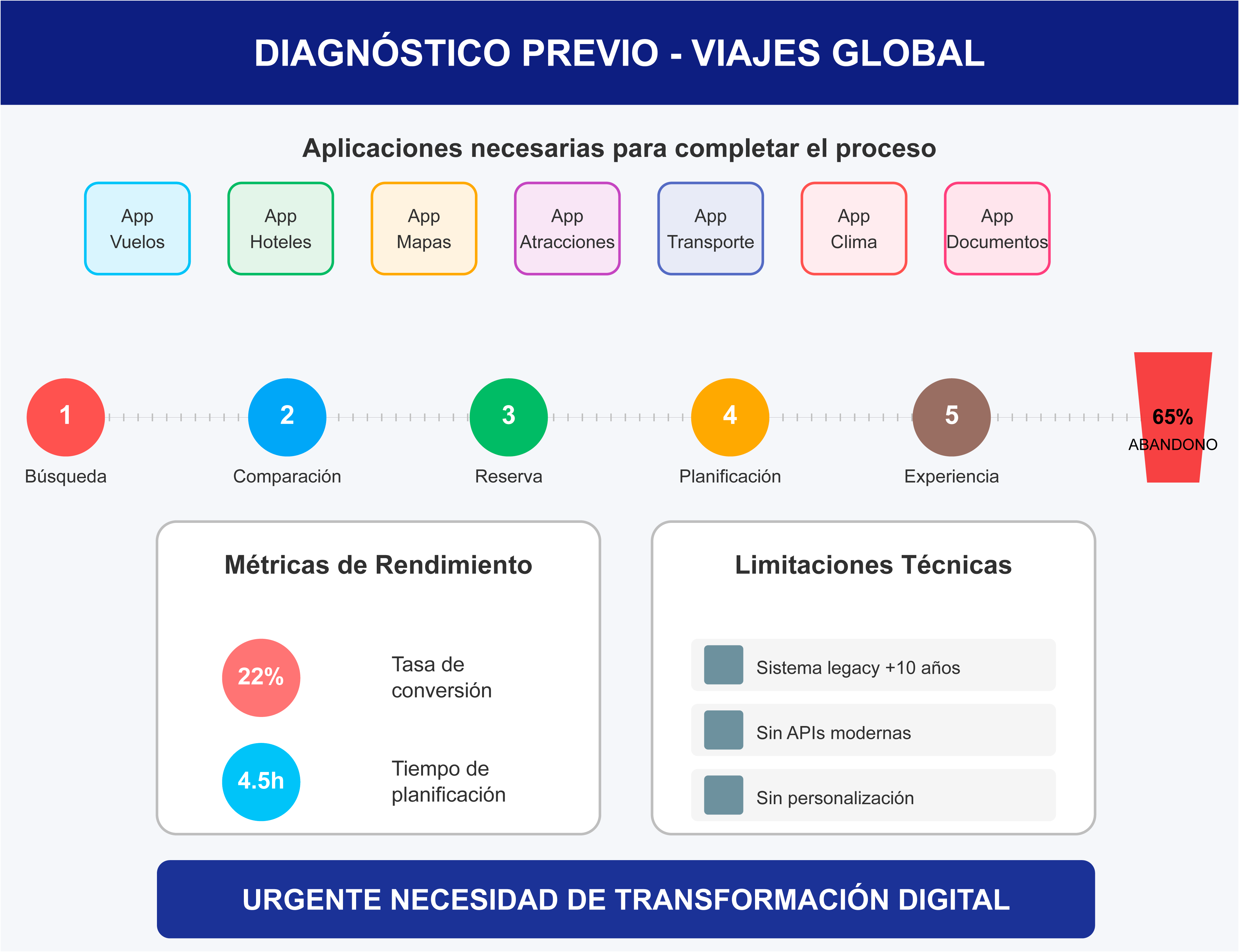 Diagnóstico previo del problema Diagnóstico previo de Viajes Global: análisis de fragmentación digital mostrando las 7 aplicaciones necesarias, tasa de abandono del 65% y limitaciones técnicas que justifican la transformación digital.