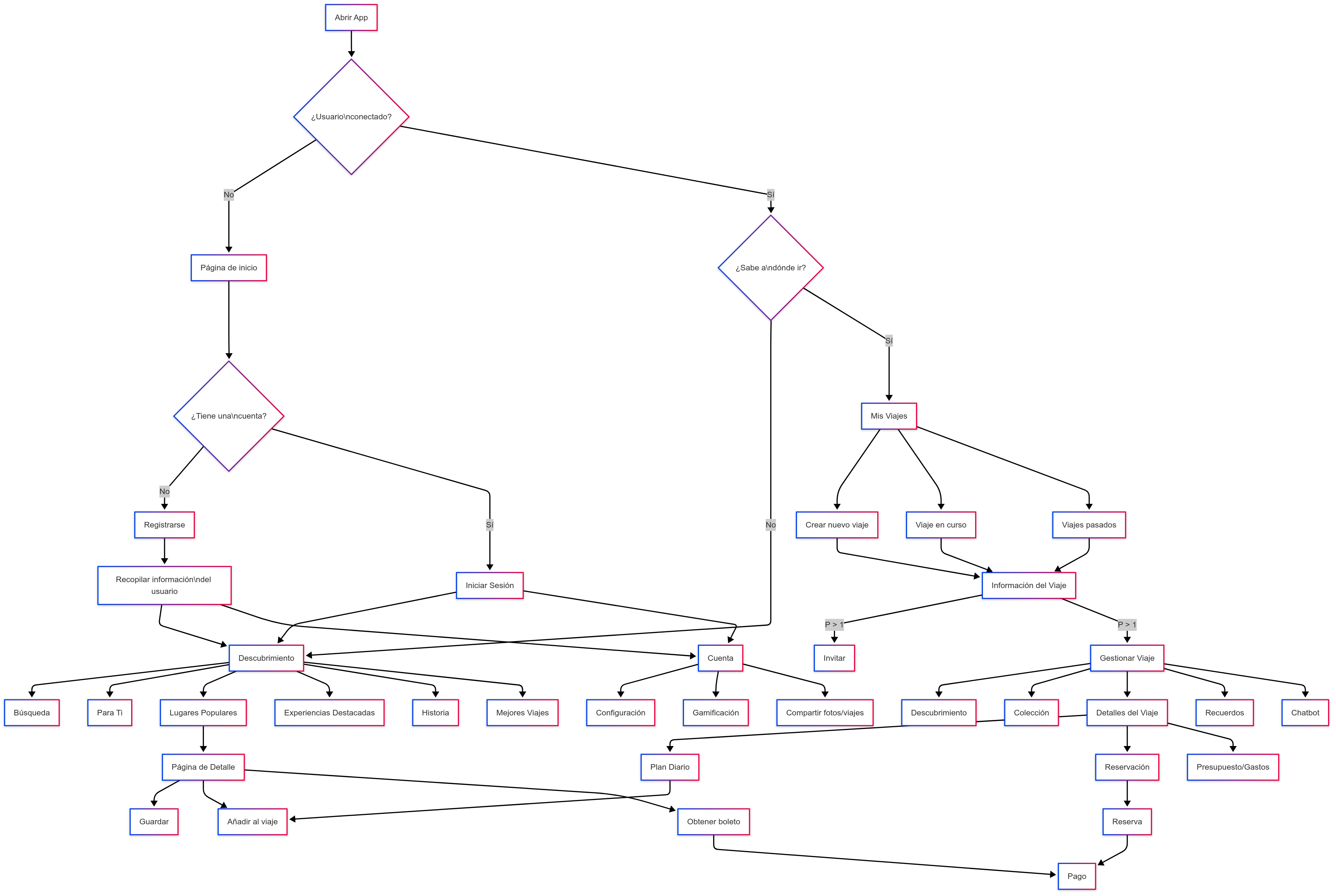 Diagrama técnico del flujo de usuario y arquitectura funcional de TravelHub Diagrama de flujo de la arquitectura de TravelHub: mapa completo de la experiencia de usuario, desde el registro hasta la reserva, mostrando todos los módulos de la aplicación móvil de planificación de viajes.