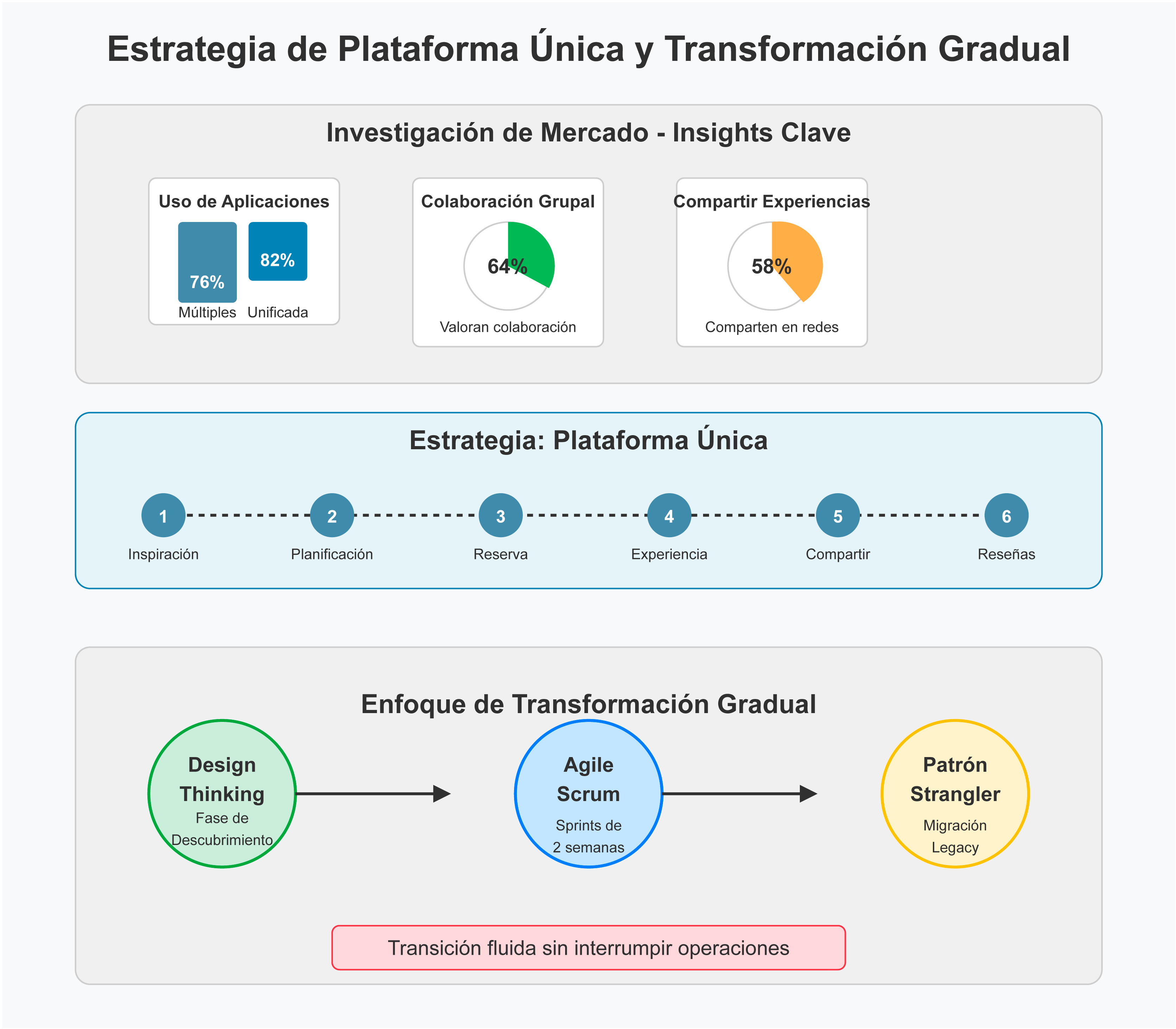 Estrategia de transformación digital Estrategia de transformación digital de TravelHub: plataforma única con enfoque gradual utilizando Design Thinking, Agile Scrum y migración de sistemas legacy para agencias de viajes.